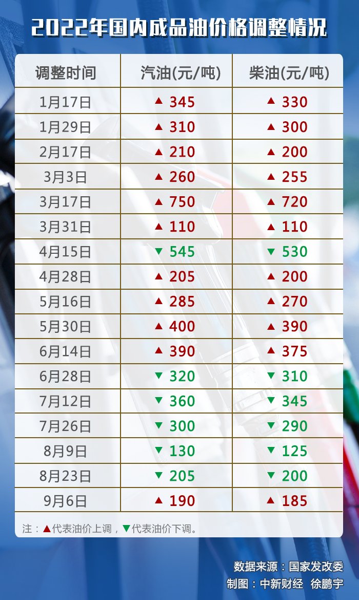油價下調(diào)喜訊！省錢攻略揭秘，駕車成本大降低????